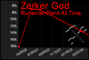 Total Graph of Zerker God