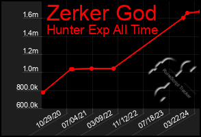 Total Graph of Zerker God