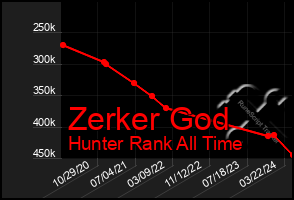 Total Graph of Zerker God