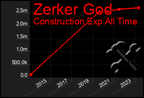 Total Graph of Zerker God