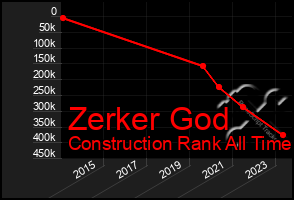 Total Graph of Zerker God