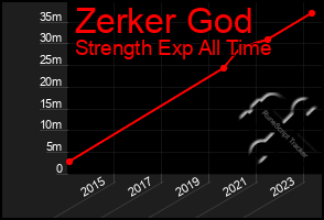 Total Graph of Zerker God