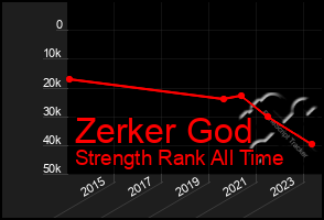 Total Graph of Zerker God