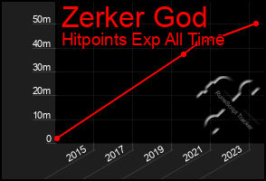 Total Graph of Zerker God