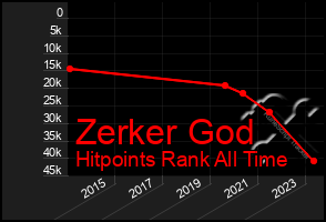 Total Graph of Zerker God