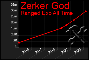 Total Graph of Zerker God