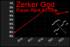 Total Graph of Zerker God