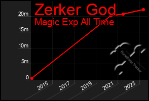 Total Graph of Zerker God