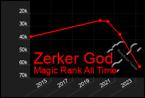 Total Graph of Zerker God