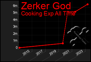 Total Graph of Zerker God