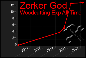 Total Graph of Zerker God