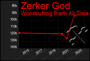 Total Graph of Zerker God