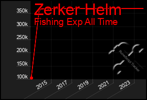 Total Graph of Zerker Helm