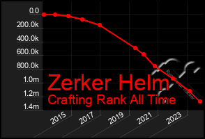 Total Graph of Zerker Helm