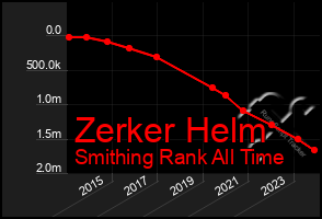 Total Graph of Zerker Helm