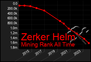 Total Graph of Zerker Helm