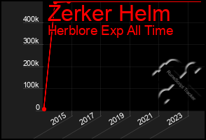 Total Graph of Zerker Helm