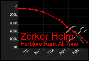 Total Graph of Zerker Helm