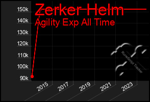 Total Graph of Zerker Helm