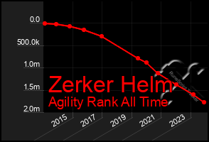 Total Graph of Zerker Helm