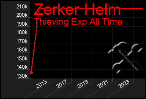 Total Graph of Zerker Helm