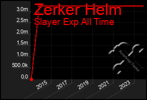 Total Graph of Zerker Helm