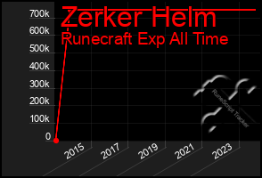 Total Graph of Zerker Helm