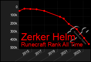 Total Graph of Zerker Helm