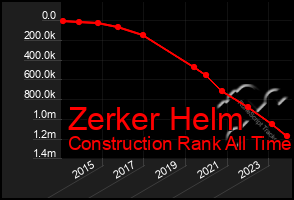 Total Graph of Zerker Helm