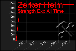 Total Graph of Zerker Helm