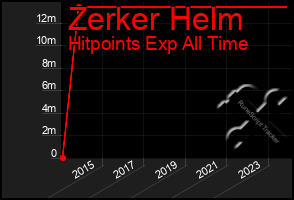 Total Graph of Zerker Helm