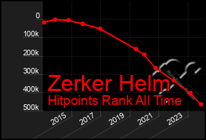 Total Graph of Zerker Helm