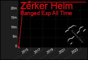 Total Graph of Zerker Helm