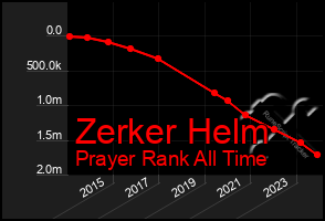 Total Graph of Zerker Helm