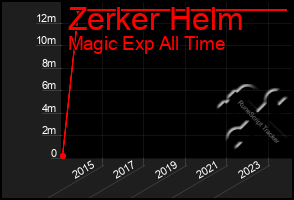 Total Graph of Zerker Helm