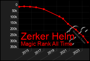 Total Graph of Zerker Helm