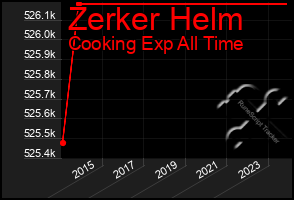 Total Graph of Zerker Helm