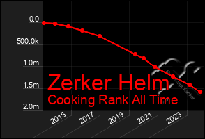 Total Graph of Zerker Helm