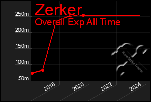 Total Graph of Zerker