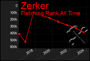 Total Graph of Zerker