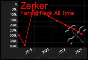 Total Graph of Zerker