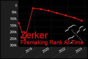 Total Graph of Zerker