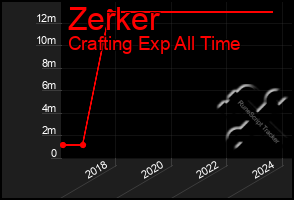 Total Graph of Zerker