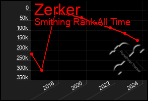 Total Graph of Zerker