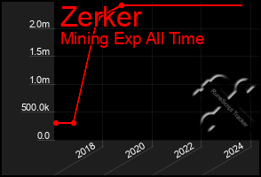 Total Graph of Zerker