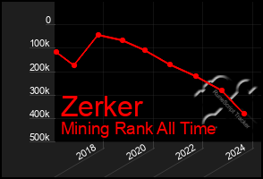 Total Graph of Zerker