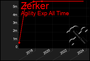 Total Graph of Zerker