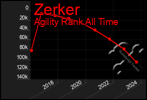 Total Graph of Zerker