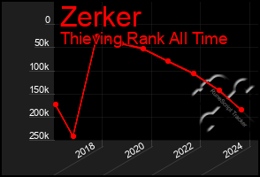 Total Graph of Zerker