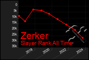 Total Graph of Zerker